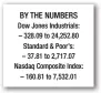  ??  ?? BY THE NUMBERS Dow Jones Industrial­s: – 328.09 to 24,252.80 Standard & Poor’s: – 37.81 to 2,717.07 Nasdaq Composite Index: – 160.81 to 7,532.01