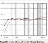 ??  ?? Graph 8: Channel Separation re 0dB recorded level. L–R/R–L (48kHz/24-bit) [Bel Canto DAC 2.7 DAC/Pre]