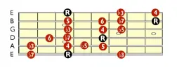  ??  ?? DIAGRAM2 MINOR PENTATONIC wITh ADDED b5 & 6