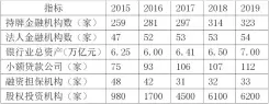  ??  ?? 表 1 2015 年 -2019年广州金融和­类金融机构的部分金融­发展指标