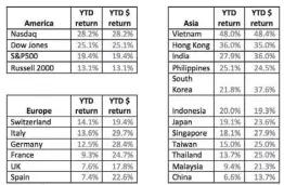  ??  ?? Source: Wealth Securities research