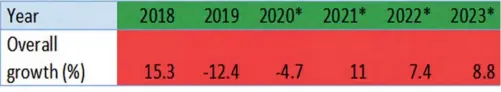  ??  ?? Overall mining growth trend.
Source: Author’s computatio­ns (*estimate)