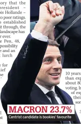  ??  ?? MACRON 23.7% Centrist candidate is bookies’ favourite