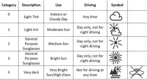  ??  ?? ●●This chart explains how the sunglasses categories work for driving
