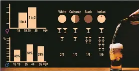  ??  ?? Statistics gauge the habits of South Africans drinking, smoking, sex, HIV/Aids and spousal violence, with the latter shockingly high.