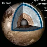  ?? ?? Icy crust
Liquid ocean
Icy mantle Rocky mantle
Core