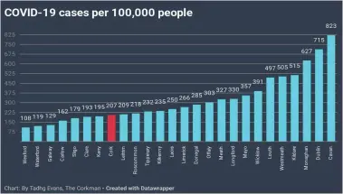  ??  ?? The figures show Cork is doing well in terms of the number of cases in the population – but the rate is still too high.