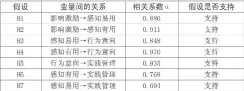  ??  ?? 表 6 各路经的相关系数分析