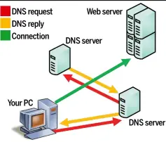  ??  ?? There’s nothing easy about handling your own DNS infrastruc­ture.