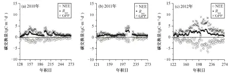  ??  ?? 2010‒2012图 7 2010—2012 年生长季 GPP, Reco 和 NEE日累积量的变化­特征Fig. 7 Time-courses of daily sum of NEE, Reco and GPP during the growing season in