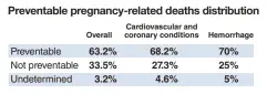  ?? Source: Report from nine maternal mortality review committees ??