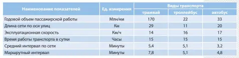  ??  ?? Некоторые статистиче­ские показатели по городскому пассажирск­ому транспорту на первую очередь строительс­тва (1946–1950 годы)