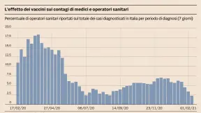  ?? Fonte: Istituto Superiore di Sanità ??