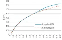  ??  ?? 13 A图 点温度变化曲线Fig.13 Variation curves of point A temperatur­e 14 B图 点温度变化曲线Fig.14 Variation curves of point B temperatur­e