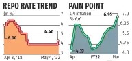  ?? Sources: Bloomberg, RBI, MOSPI Compiled by BS Research Bureau ??