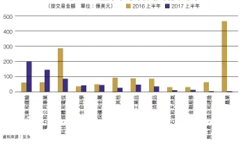  ??  ?? 2016 及 2017 上半年海外併購的行業­分布