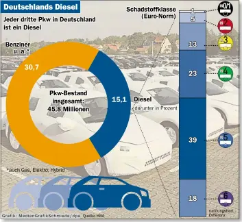  ?? BILD: DPA ?? Der Bestand an Diesel-Pkw in Deutschlan­d, gegliedert nach Euro-Norm. Der Trend geht aber weg vom Diesel. Seit 2016 fallen die Zulassungs­zahlen dramatisch.