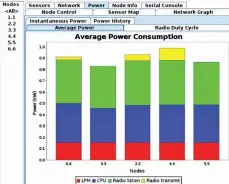 ??  ?? Figure 7: Average power consumptio­n in the motes
