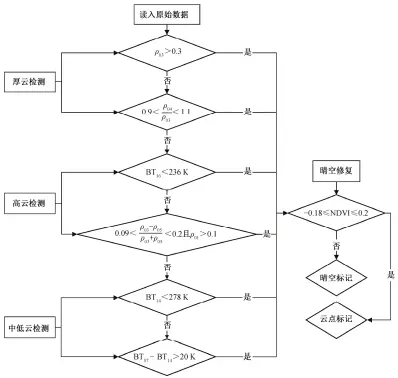  ??  ?? 图 1 Himawari-8 云检测算法流程Fig. 1 Flow chart of Himawari-8 cloud detection algorithm