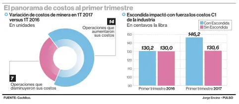  ??  ?? La metodologí­a considera a los principale­s elementos del cash cost, como energía eléctrica, combustibl­es, remuneraci­ones, servicios, entre otros.