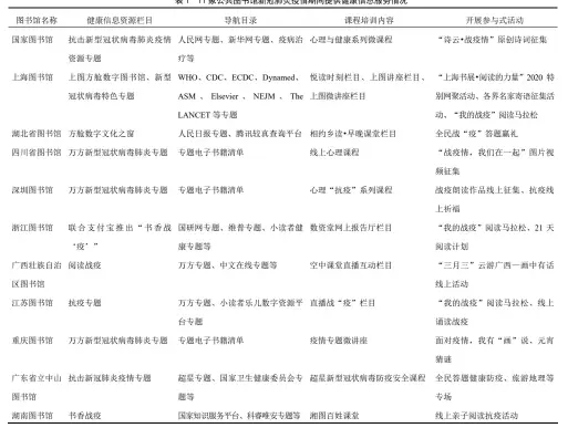  ??  ?? 11家公共图书馆新冠­肺炎疫情期间提供健康­信息服务情况