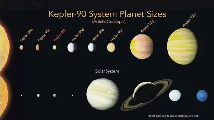  ??  ?? Almost the same: This illustrati­on made available by Nasa shows a comparison of the planets in the solar system and those orbiting the star Kepler-90. An eighth planet, Kepler-90i, has been found in the faraway solar system, matching our own in...