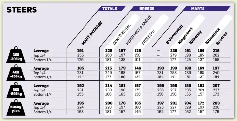  ??  ?? 300 -399kg400 -499kg500 -599kg600kg plus Average Average Average Average191 185 192 195 TOTALS E G A R E V A RTAM 228 215 214 206 167 179 181 176 BREEDS 128 146 157 165 -- 193 199 197236 199 196 201161 188 189 MARTS ff du ur t es co ny m a gs en ’J in ilk B K 204166 169 183 172 ck lo al ea m cr il os K R215 197 207 203