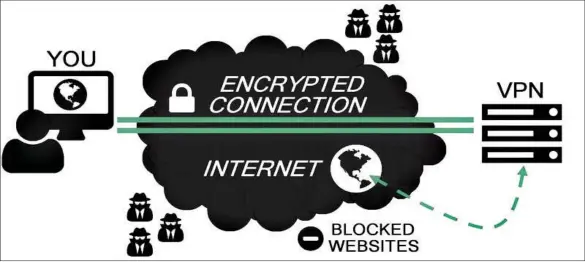  ?? ( Courtesy pic) ?? VPN certainly blocks your IP address and encrypt all of the network traffic end to end. But this is a different second end: instead it is person to the VPN hoster - not to the actual web site you are talking to.