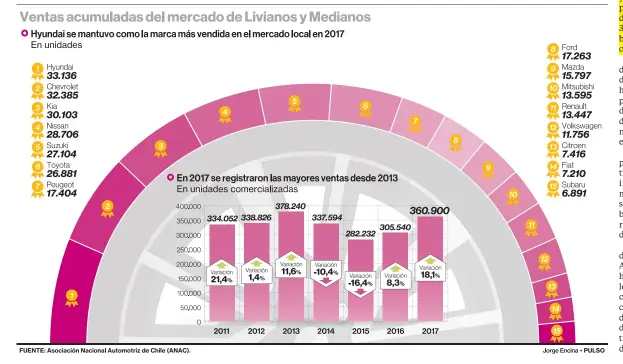  ??  ?? Arica es la zona donde se registró el mayor aumento en las evntas, con un alza de 40,1%.