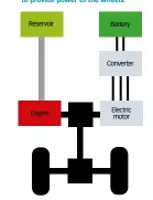  ??  ?? Both the internal combustion engine and electric motor are used to provide power to the wheels.