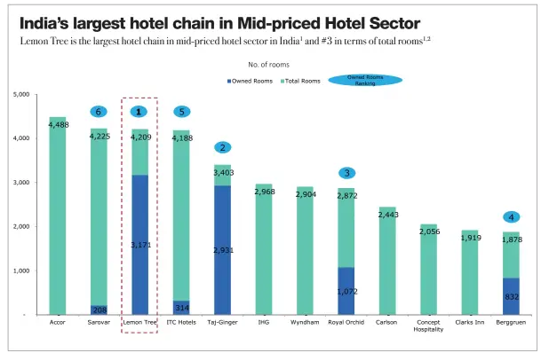  ??  ?? 1. On the basis of controllin­g interest in owned and leased rooms, as of June 30, 2017. Ranking is based on
inventory, unless otherwise indicated; 2. Source: Horwath Report