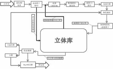  ??  ?? 图3 涂装车间内使用立体库­的流程