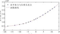  ??  ?? Fig.4 图4 锚泊线的水平张力—位移曲线The horizontal tension-movement curve of mooring line