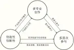  ??  ?? 图4“文创大赛”的文化遗产活化利用模­式示意图
图 3 跨界大设计的特征与作­用关系示意图图5“文创大赛”组织及协调架构示意图