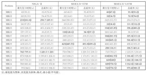  ??  ?? 表1 最大完工时间和总成本
Tab.1 Maximum completion time and total cost