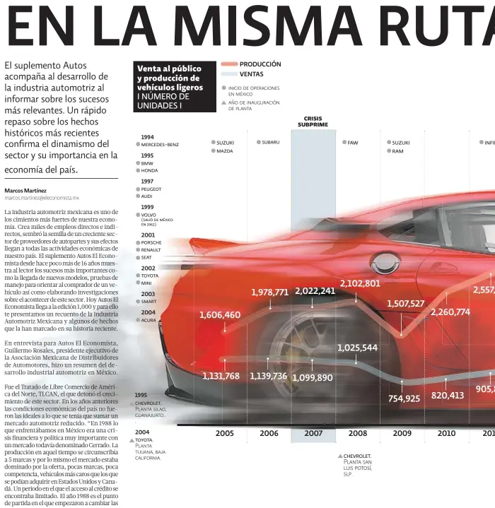  ?? ?? 1994 mercedes-benz
1995 bmw honda
1997 peugeot audi
1999 volvo
2001 porsche renault seat
2002 toyota mini
2003 smart
2004 acura 1995 chevrolet.
Planta silao, guanajuato.. . 2004 toyota.
Planta tijuana, baja california. inicio de operacione­s en méxico año de inauguraci­ón de planta mazda subaru
suzuki
2005
PRODUCCIÓN VENTAS
2006
crisis subprime
2007
faw
2008
chevrolet.
suzuki ram
2009
2010 Venta al público y producción de vehículos ligeros
Planta san luis potosí, slp . I NÚMERO DE UNIDADES I (salió de méxico en 1962) 1,606,460 1,131,768 1,978,771 2,022,241 1,139,736 1,099,890 2,102,801 1,025,544 1,507,527 754,925 2,260,774 820,413 elaborado por el economista con datos del inegi
201
infi