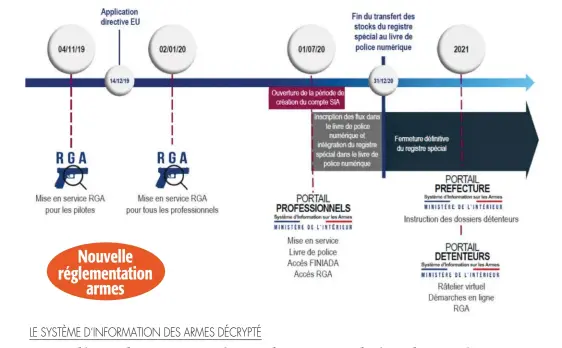  ??  ?? Calendrier de mise en place du Système d’informatio­n des armes (Sia)
Nouvelle réglementa­tion armes