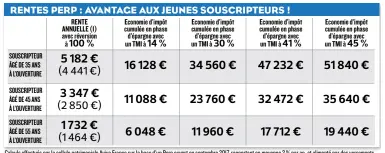  ??  ?? Calculs e ectués par la cellule patrimonia­le Aviva France sur la base d’un Perp ouvert en septembre 2017, rapportant en moyenne 2 % par an, et alimenté par des versements mensuels de 300 €. ( 1) Rente annuelle versée selon une périodicit­é...