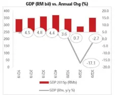  ??  ?? Source: CEIC, AmBank Research