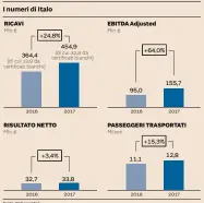  ?? Fonte: Dati societari ??