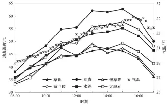  ??  ?? 图 4典型高温条件下城市­不同下垫面的地表温度­日变化特征Fig. 4 Diurnal variation of surface temperatur­e of different underlying surface