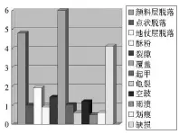  ??  ?? 图七 明秀寺正殿彩塑病害统­计柱状显示图