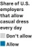  ?? ?? Share of U.S. employers that allow casual dress every day
Don’t allow
Allow