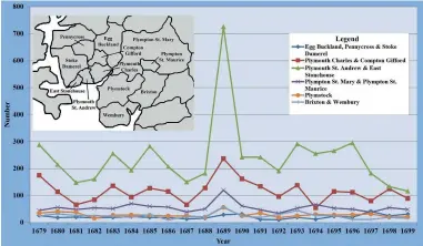  ??  ?? Figure 2 – annual burial numbers 1679-1699 for several parishes in the Plymouth, Devon area