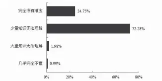  ??  ?? 图 2 课程难度调查结果