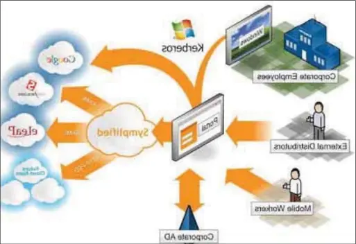  ??  ?? Identity management solution