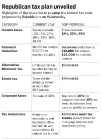  ?? AP ?? SOURCES: Internal Revenue Service; House of Representa­tives