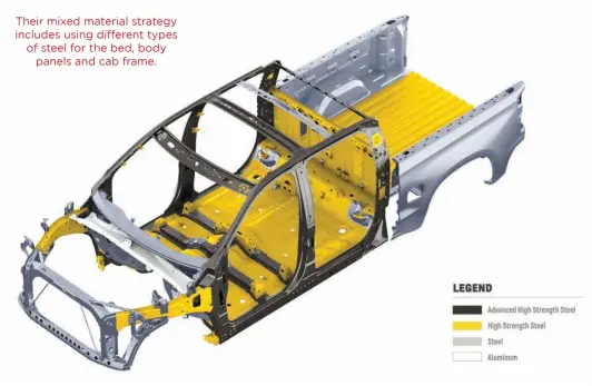  ??  ?? Their mixed material strategy includes using different types of steel for the bed, body panels and cab frame.