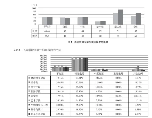  ??  ?? ３图不同学院大学生拖­延程度的比较