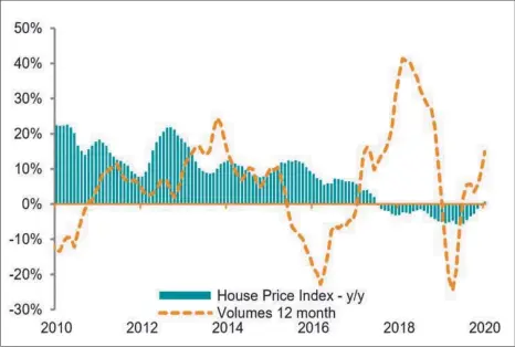  ??  ?? Market resilience… The FNB House Price Index recorded a 12-month average growth of 0.7% y/y as at September 2020. The increase in house prices has been partly fuelled by the completion of new developmen­ts in the central area. Moreover, the persistent­ly strong demand for residentia­l land in smaller towns might have also contribute­d to the sudden rebound in house prices. Source: FNB House Price Index